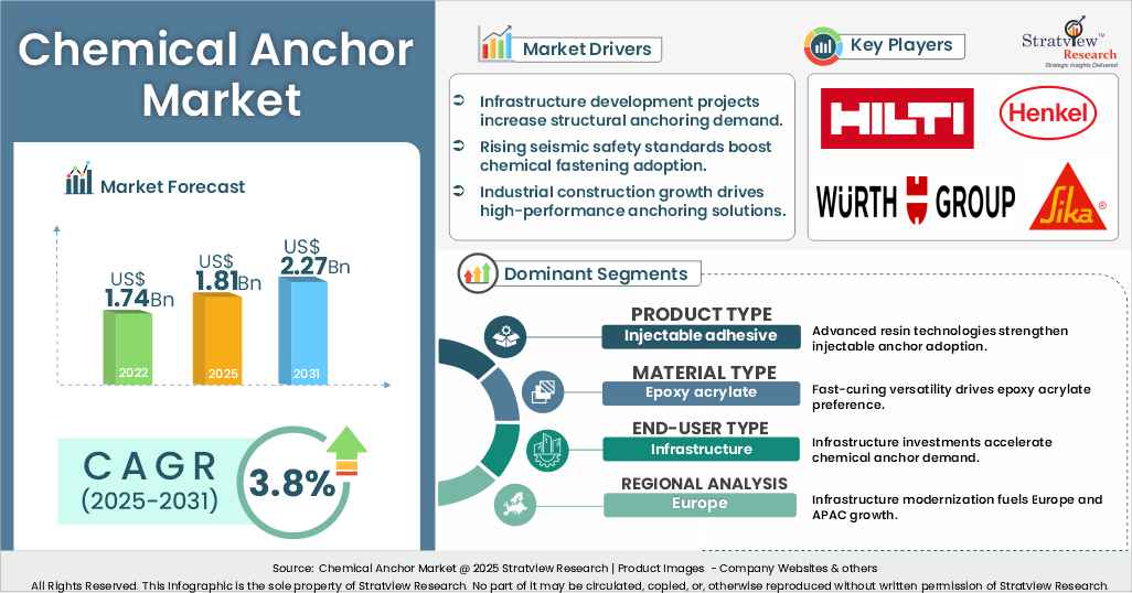 Chemical-Anchor-Market-Attractive-Opportunities